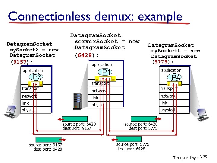 Connectionless demux: example Datagram. Socket my. Socket 2 = new Datagram. Socket (9157); Datagram.