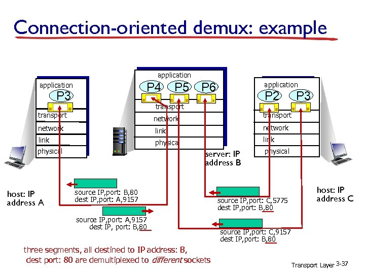 Connection-oriented demux: example application P 4 application P 3 P 5 P 6 application