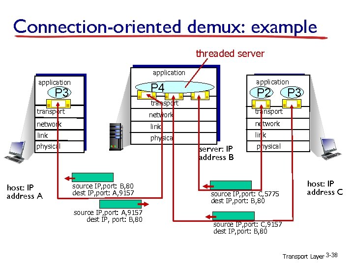 Connection-oriented demux: example threaded server application P 4 P 3 P 2 transport P