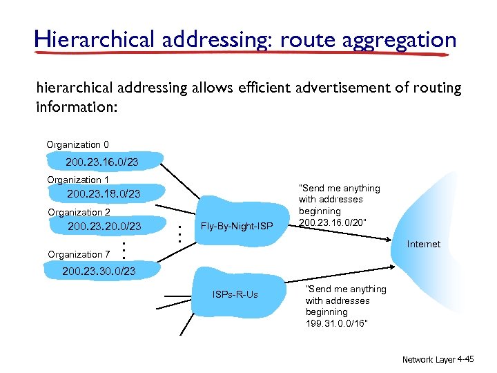 Hierarchical addressing: route aggregation hierarchical addressing allows efficient advertisement of routing information: Organization 0