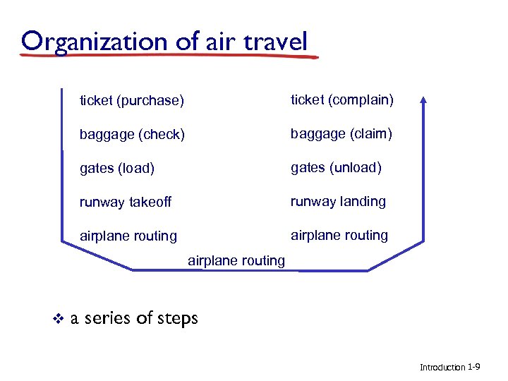 Organization of air travel ticket (purchase) ticket (complain) baggage (check) baggage (claim) gates (load)