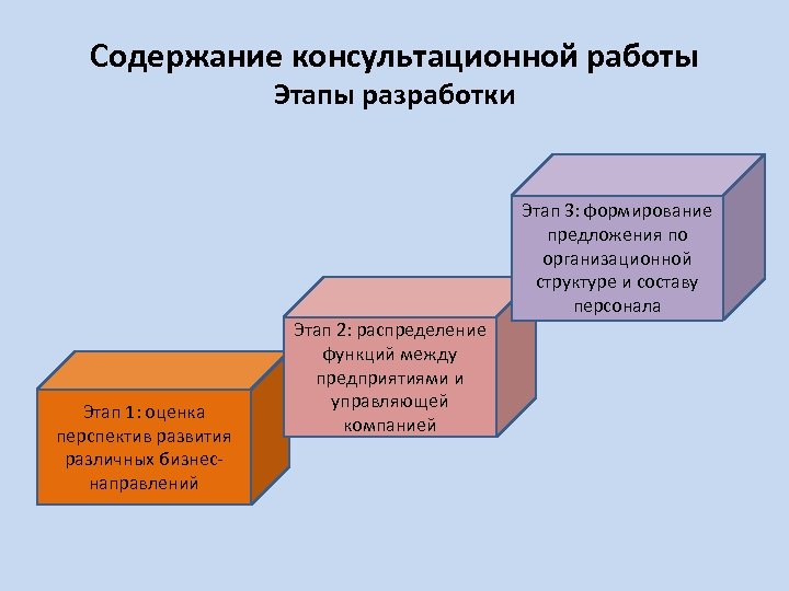 Содержание консультационной работы Этапы разработки Этап 3: формирование предложения по организационной структуре и составу