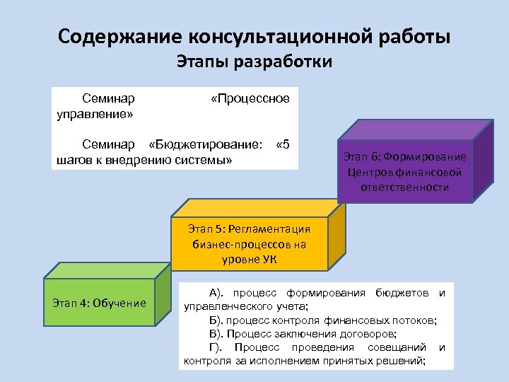 Содержание консультационной работы Этапы разработки Семинар управление» «Процессное Семинар «Бюджетирование: шагов к внедрению системы»