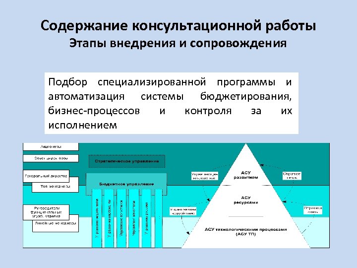 Содержание консультационной работы Этапы внедрения и сопровождения Подбор специализированной программы и автоматизация системы бюджетирования,