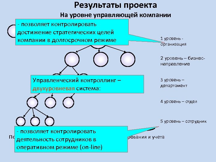 Результаты проекта На уровне управляющей компании - позволяет контролировать - цель достижение стратегических целей