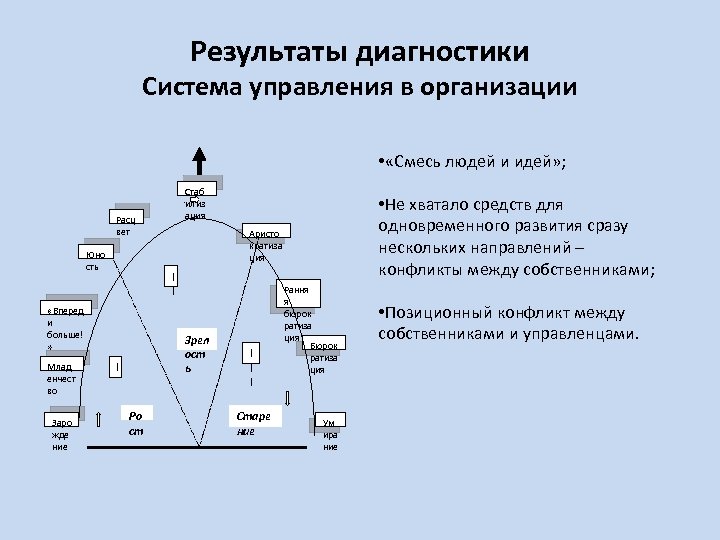 Результаты диагностики Система управления в организации • «Смесь людей и идей» ; Стаб илиз