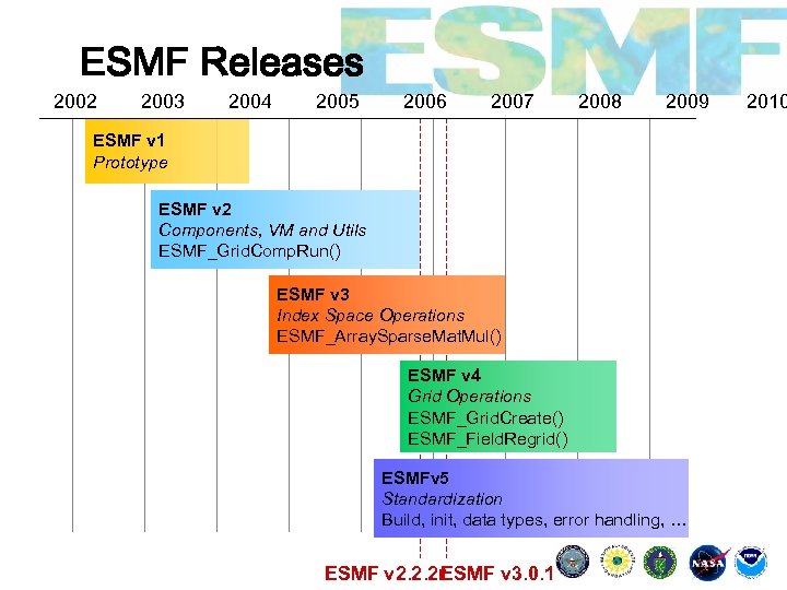 ESMF Releases 2002 2003 2004 2005 2006 2007 2008 2009 ESMF v 1 Prototype