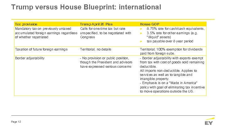 Trump versus House Blueprint: international Tax provision Mandatory tax on previously untaxed accumulated foreign