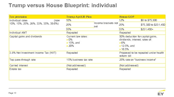 Trump versus House Blueprint: individual Tax provision Individual rates (now 10%, 15%, 28%, 33%,