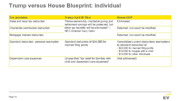 Trump versus House Blueprint: individual Tax provision State and local tax deduction Charitable contribution