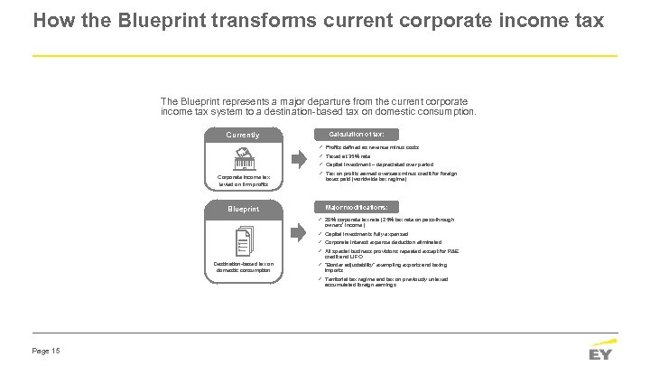 How the Blueprint transforms current corporate income tax The Blueprint represents a major departure
