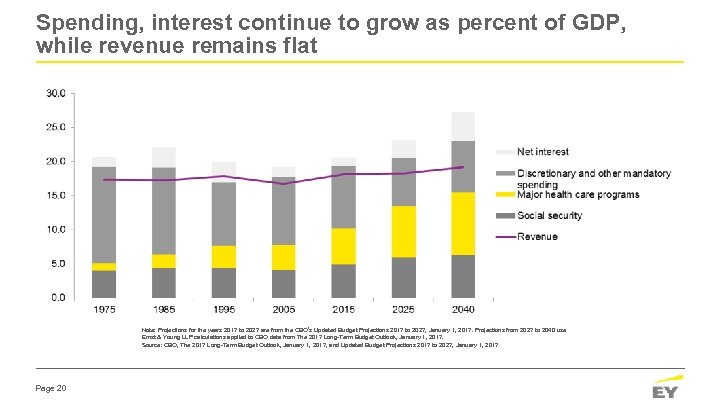 Spending, interest continue to grow as percent of GDP, while revenue remains flat Note: