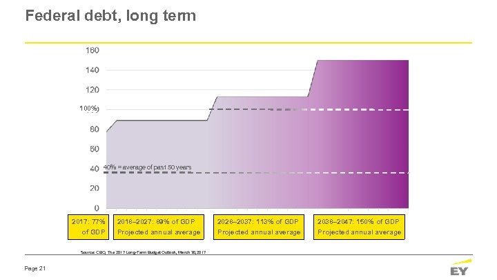 Federal debt, long term 100% 40% = average of past 50 years 2017: 77%