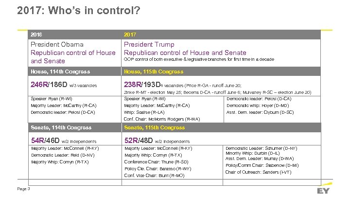 2017: Who’s in control? 2016 2017 President Obama President Trump Republican control of House