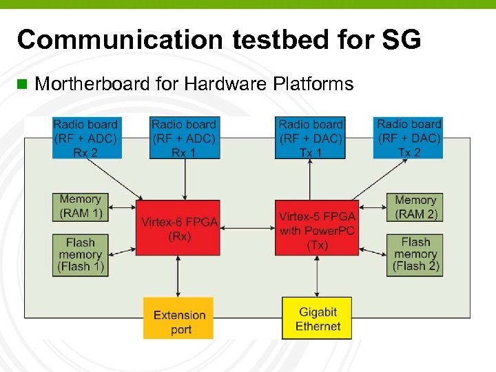 Communication testbed for SG n Mortherboard for Hardware Platforms 