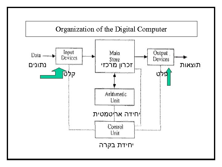  Organization of the Digital Computer זכרון מרכזי תוצאות פלט נתונים קלט יחידה אריטמטית