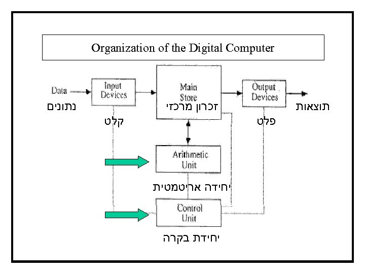  Organization of the Digital Computer זכרון מרכזי תוצאות פלט נתונים קלט יחידה אריטמטית