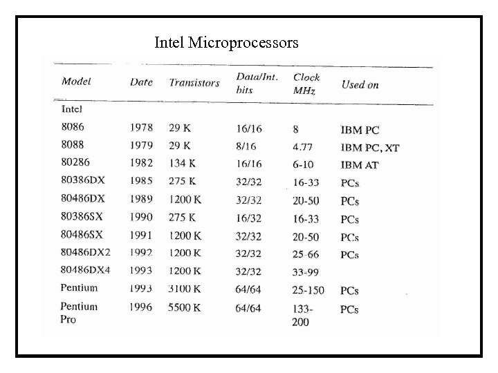 Intel Microprocessors 