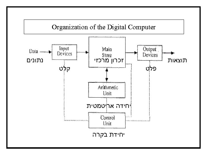  Organization of the Digital Computer זכרון מרכזי תוצאות פלט נתונים קלט יחידה אריטמטית