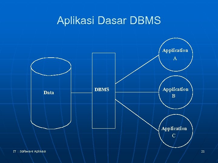 Aplikasi Dasar DBMS Application A Data DBMS Application B Application C IT : Software