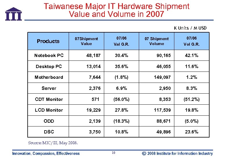 Taiwanese Major IT Hardware Shipment Value and Volume in 2007 K Units / M