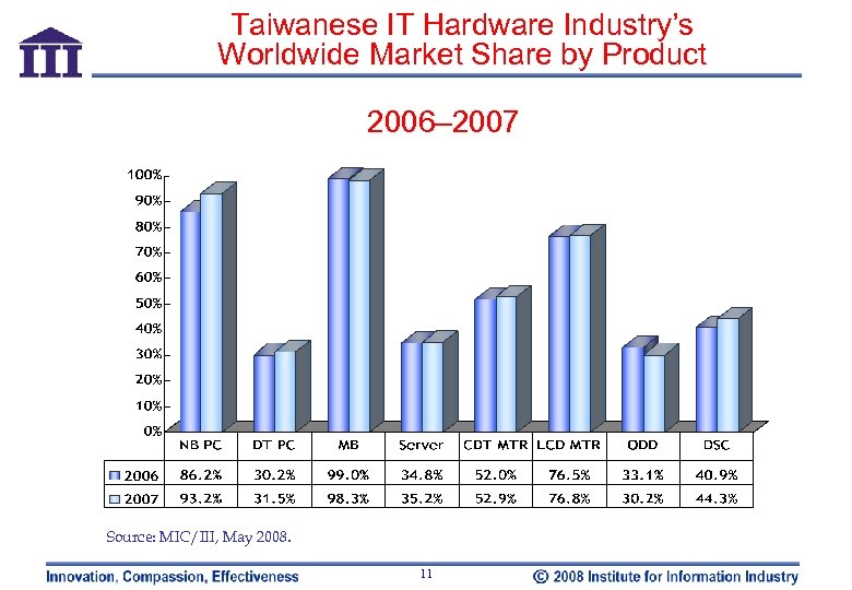 Taiwanese IT Hardware Industry’s Worldwide Market Share by Product 2006– 2007 Source: MIC/III, May