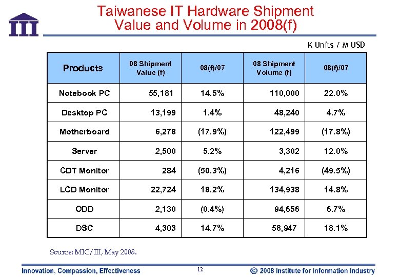 Taiwanese IT Hardware Shipment Value and Volume in 2008(f) K Units / M USD