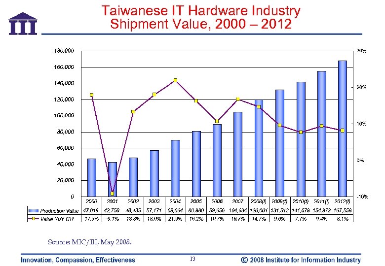 Taiwanese IT Hardware Industry Shipment Value, 2000 – 2012 Source: MIC/III, May 2008. 13