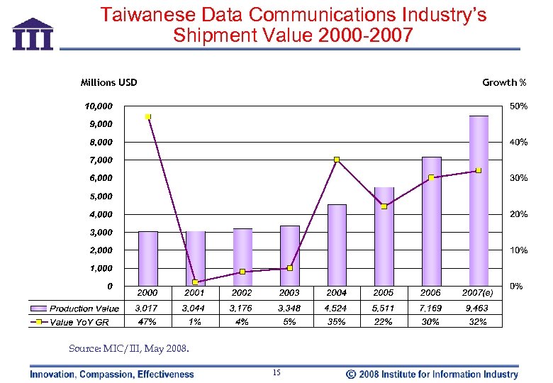 Taiwanese Data Communications Industry’s Shipment Value 2000 -2007 Millions USD Growth % Source: MIC/III,