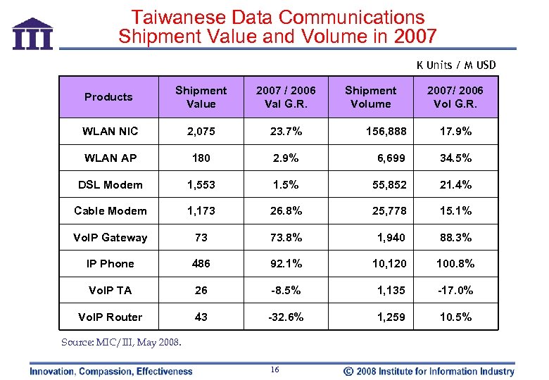 Taiwanese Data Communications Shipment Value and Volume in 2007 K Units / M USD