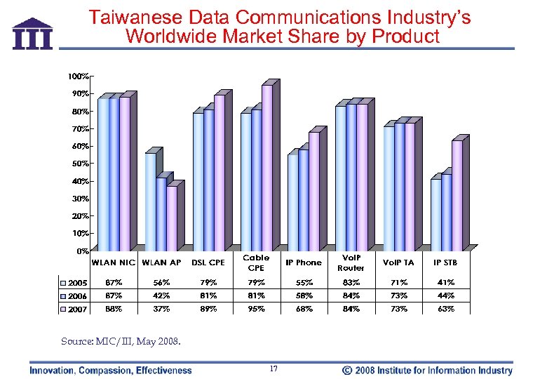 Taiwanese Data Communications Industry’s Worldwide Market Share by Product Source: MIC/III, May 2008. 17