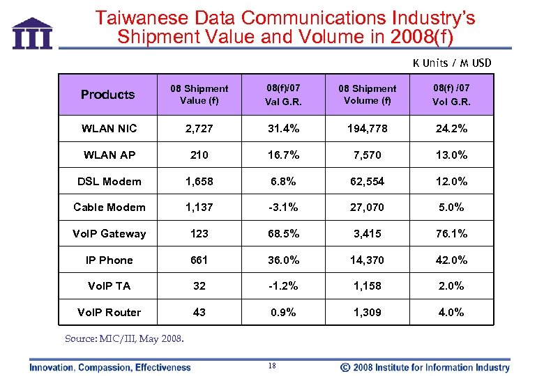 Taiwanese Data Communications Industry’s Shipment Value and Volume in 2008(f) K Units / M