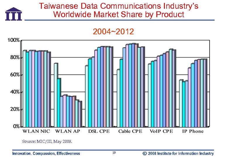 Taiwanese Data Communications Industry’s Worldwide Market Share by Product 2004~2012 Source: MIC/III, May 2008.