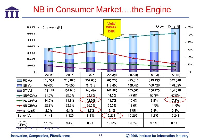 NB in Consumer Market…. the Engine Vista/ WIMAX DTR Server Vol 7, 148 7,