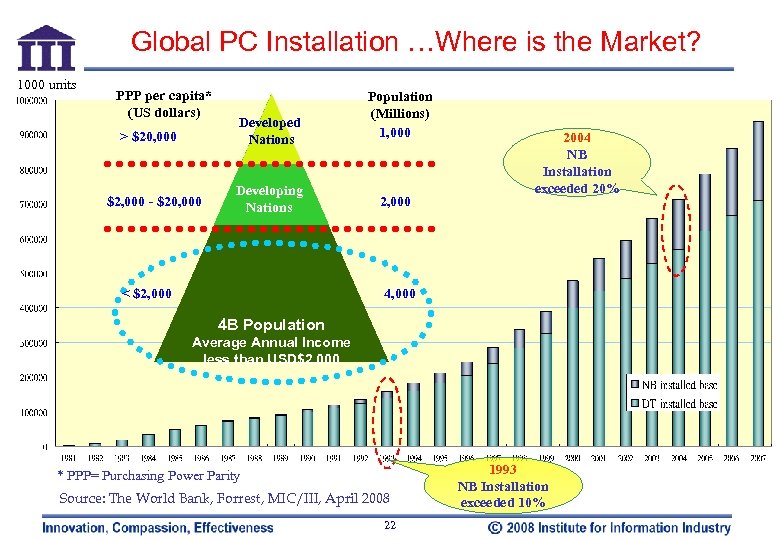 Global PC Installation …Where is the Market? 1000 units PPP per capita* (US dollars)