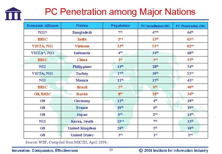 PC Penetration among Major Nations Economic Alliance Nation Population PC Installation (06) PC Penetration