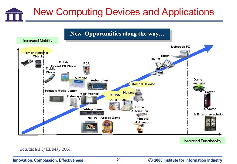 New Computing Devices and Applications New Opportunities along the way… Increased Mobility Notebook PC