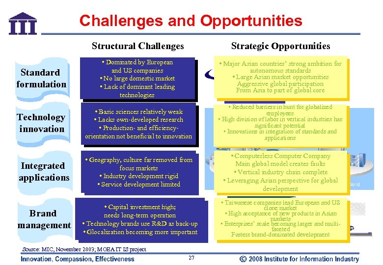 Challenges and Opportunities Structural Challenges Strategic Opportunities • Dominated by European and US companies