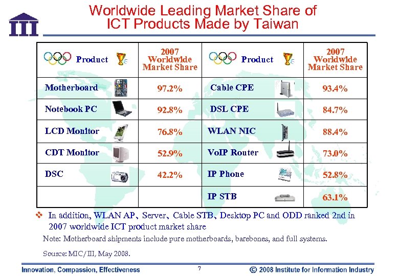 Worldwide Leading Market Share of ICT Products Made by Taiwan Product 2007 Worldwide Market