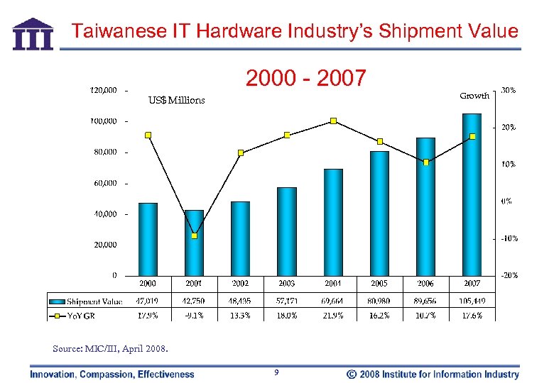 Taiwanese IT Hardware Industry’s Shipment Value 2000 - 2007 US$ Millions Source: MIC/III, April