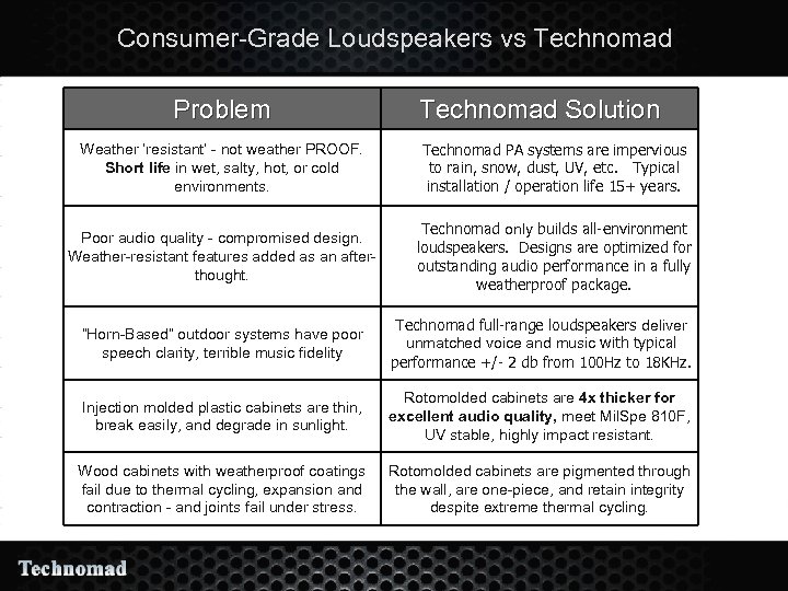 Consumer-Grade Loudspeakers vs Technomad Problem Weather ‘resistant’ - not weather PROOF. Short life in