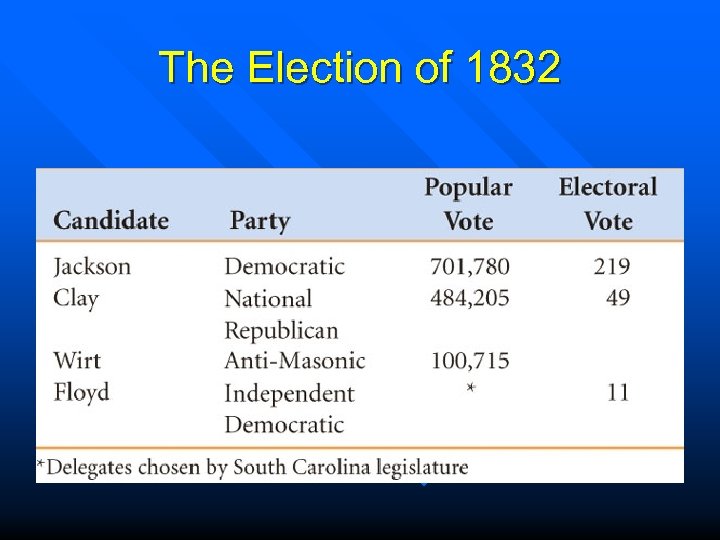 The Election of 1832 