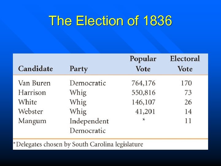 The Election of 1836 