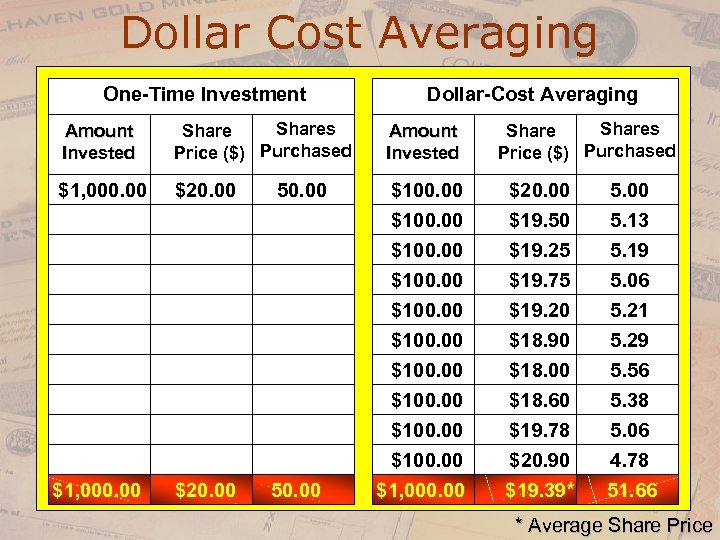 Dollar Cost Averaging One-Time Investment Amount Invested Shares Share Price ($) Purchased $1, 000.