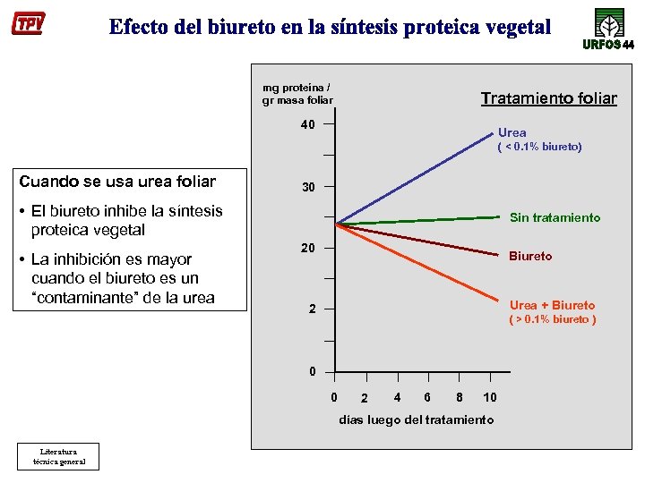 mg proteína / gr masa foliar Tratamiento foliar 40 Urea ( < 0. 1%