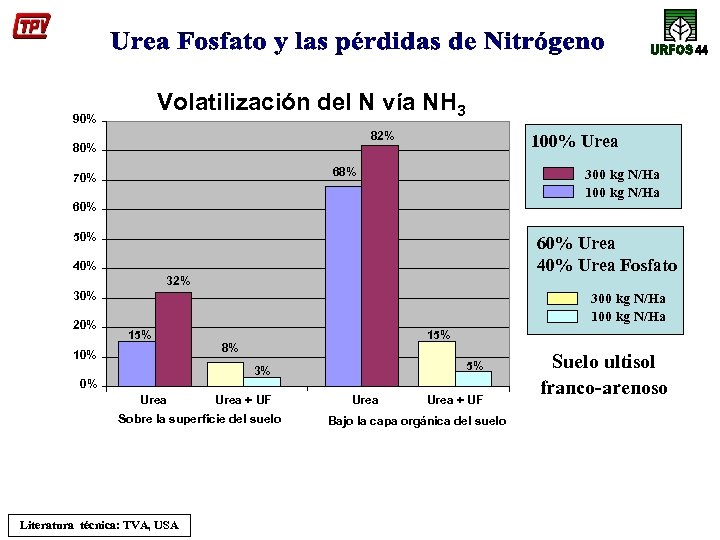 Volatilización del N vía NH 3 90% 82% 80% 100% Urea 68% 70% 300