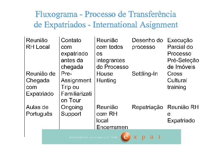 Fluxograma - Processo de Transferência de Expatriados - International Asignment 