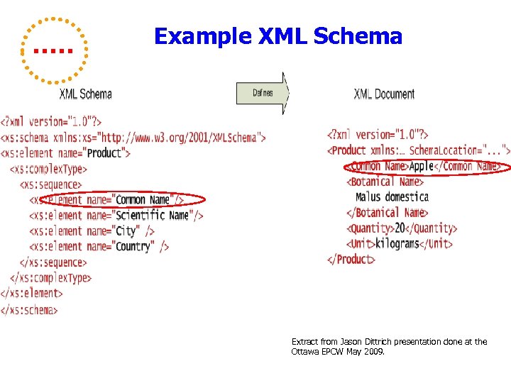 Example XML Schema Extract from Jason Dittrich presentation done at the Ottawa EPCW May