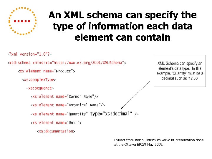 An XML schema can specify the type of information each data element can contain