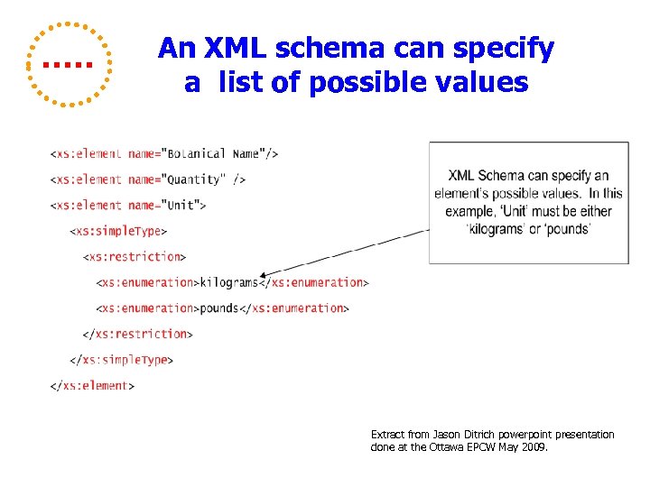 An XML schema can specify a list of possible values Extract from Jason Ditrich